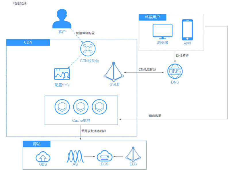 CDN网站加速架构示意图.jpg