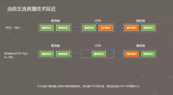 直播技术对于直播系统平台的重要性盘点