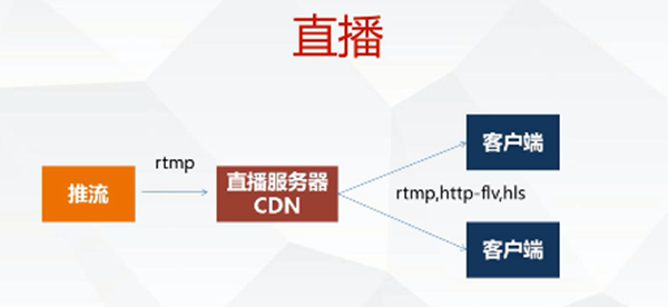 直播系统源码对直播视频平台的影响力盘点